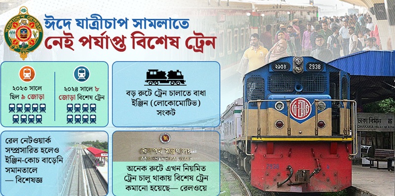 ৫ জোড়া বিশেষ ট্রেনেই কি মিটবে লাখো মানুষের স্বস্তির ঈদযাত্রা?