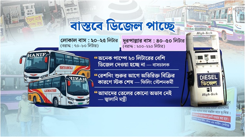 জ্বালানি তেলের ‘কৃত্রিম সংকট’: চাহিদামতো মিলছে না ডিজেল, ট্রিপ কমছে বাসের