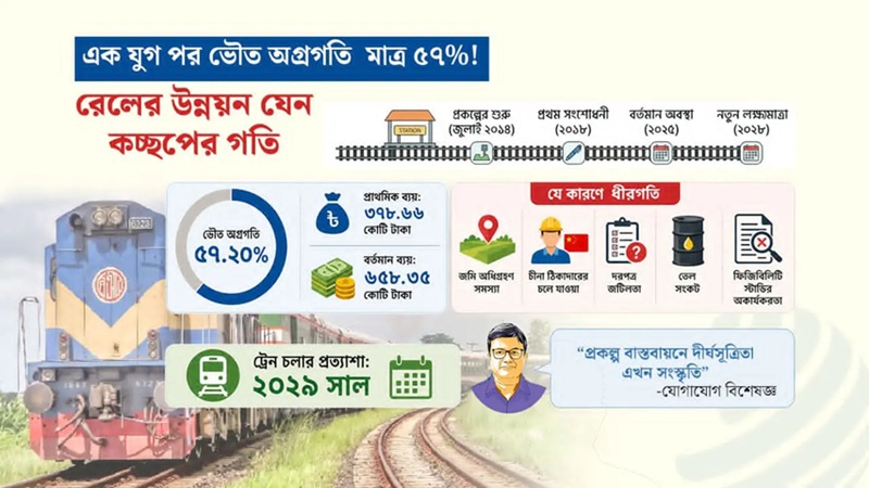 ৩০ কিমি রেলপথ বানাতে এক যুগ পার, রেলওয়ের নতুন আবদার
