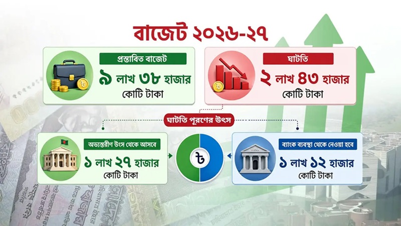 বাজেট ঘাটতি পূরণে এবারও সরকারের ভরসা ব্যাংক ঋণ
