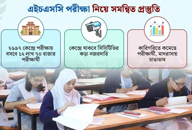এইচএসসিতে পরীক্ষার্থী বেড়েছে ১৯ হাজার