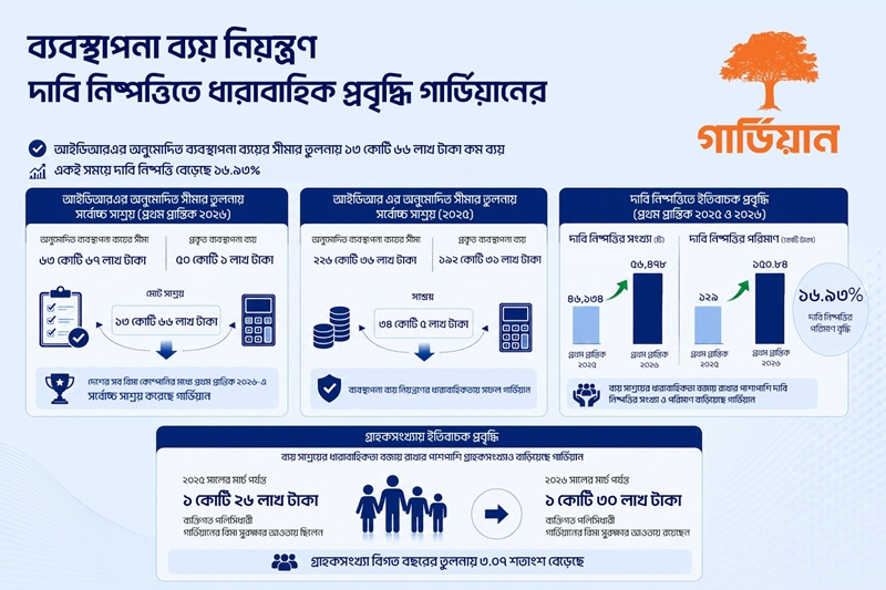 ব্যবস্থাপনা ব্যয় নিয়ন্ত্রণ ও দাবি নিষ্পত্তিতে ধারাবাহিক প্রবৃদ্ধি গার্ডিয়ানের