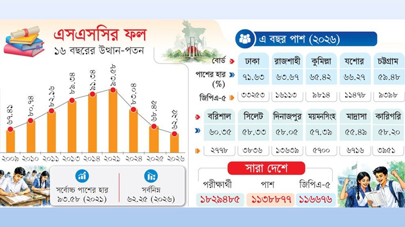 ১৬ বছরের মধ্যে সর্বনিম্ন পাশের হারঃ ইংরেজি-গণিতে বিপর্যয়