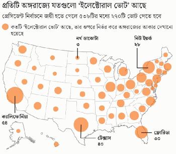 যুক্তরাষ্ট্রের নির্বাচনে ‘ইলেক্টোরাল কলেজ’ পদ্ধতি কী এবং কীভাবে কাজ করে