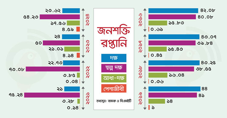 দক্ষ কর্মী যাওয়ার হার কমছে, বাড়ছে স্বল্প দক্ষ শ্রমিক