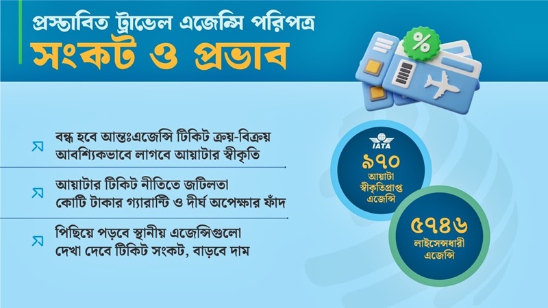 প্রস্তাবিত ট্রাভেল এজেন্সি পরিপত্র: বন্ধ হয়ে যাবে হাজার হাজার ট্রাভেল এজেন্সি