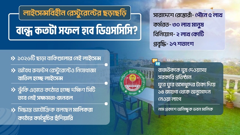 নকশাবহির্ভূত রেস্টুরেন্টের লাইসেন্স বাতিল, এরপর কী?