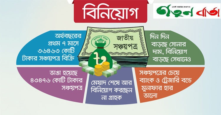 সঞ্চয়পত্রে বিনিয়োগ কমছে যেসব কারণে