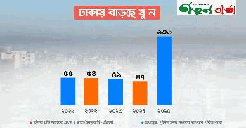 ঢাকায় ৪ মাসে ১৩৬ খুন, প্রকাশ্যে হত্যা-ছিনতাই চলছেই