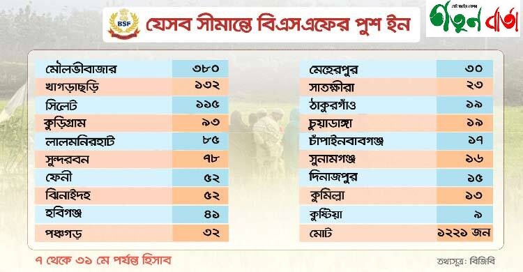 ১২২১ জনকে পুশ ইন: ‘অবৈধ ভারতীয়দের’ পুশ ব্যাক শুরু করেছে বাংলাদেশ