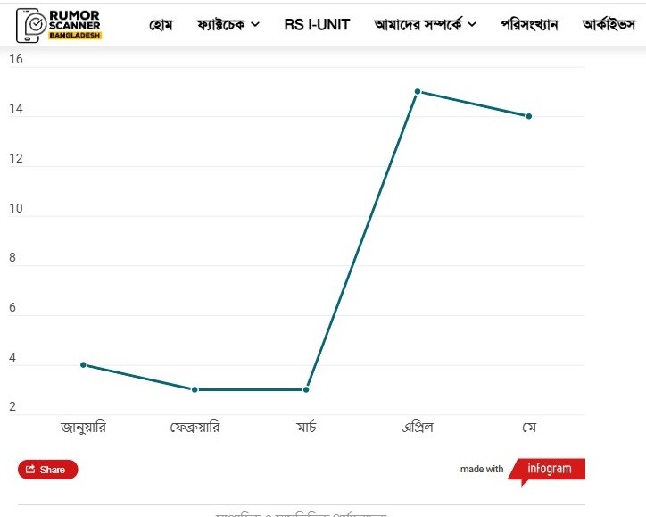 সংসদ নির্বাচনকে সামনে রেখে ভুয়া রাজনৈতিক মন্তব্যে অপতথ্য বাড়ছে 