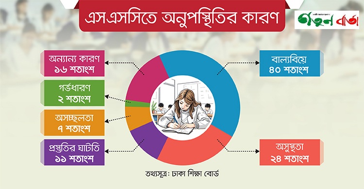 এসএসসিতে ৪০ শতাংশ শিক্ষার্থীর অনুপস্থিতির কারণ ‘বাল্যবিয়ে’